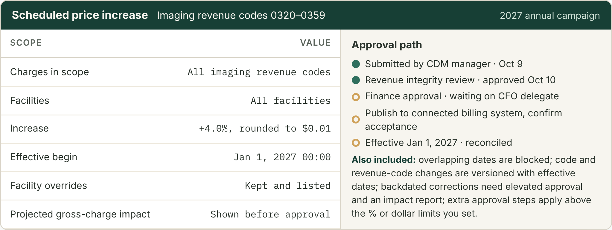 An annual price-increase campaign with its locked scope and the approval path through publishing to the billing system