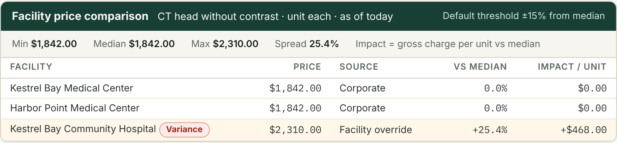 One charge's price at every facility, with the spread and a variance flag on the facility above the threshold