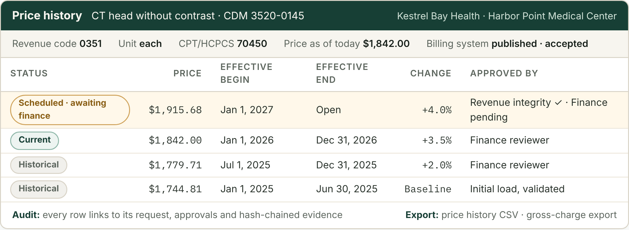 Price history for one charge: price, effective begin and end dates, change and approver, with a scheduled increase awaiting finance